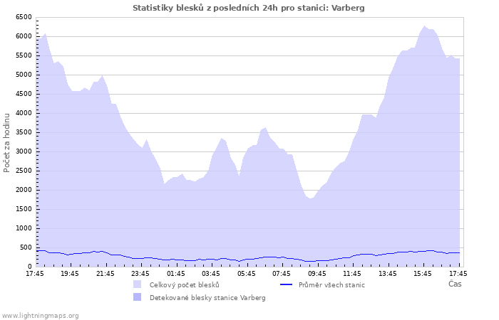 Grafy: Statistiky blesků