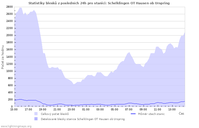 Grafy: Statistiky blesků