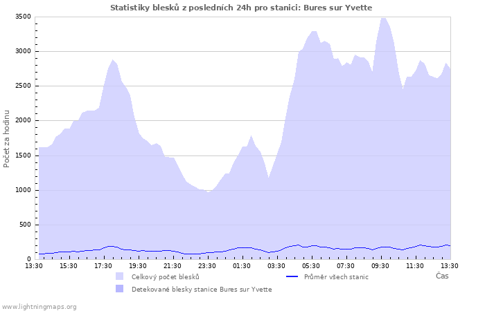 Grafy: Statistiky blesků