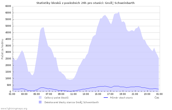 Grafy: Statistiky blesků