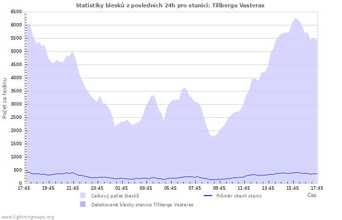 Grafy: Statistiky blesků