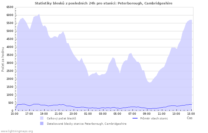 Grafy: Statistiky blesků