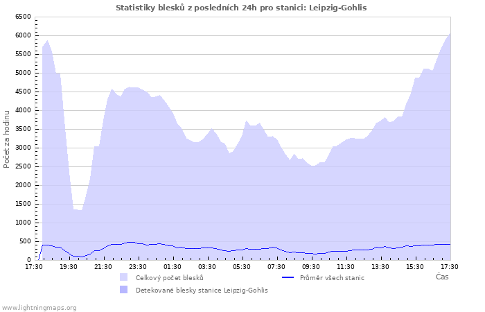 Grafy: Statistiky blesků