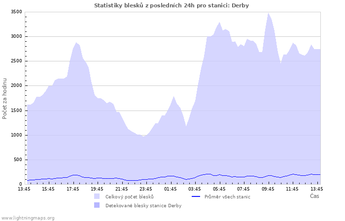 Grafy: Statistiky blesků