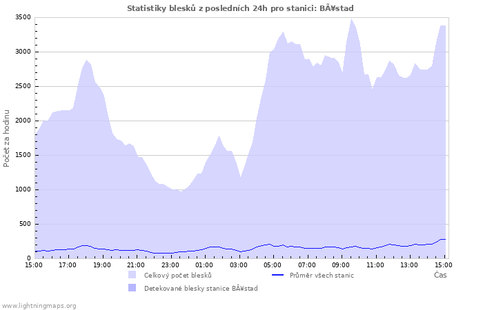 Grafy: Statistiky blesků