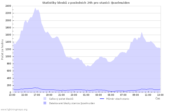 Grafy: Statistiky blesků