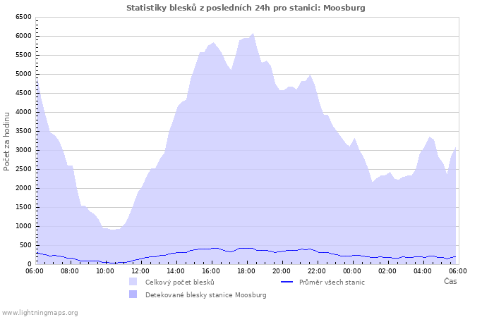 Grafy: Statistiky blesků