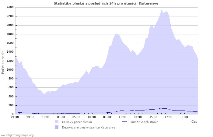 Grafy: Statistiky blesků