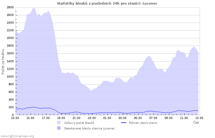 Grafy: Statistiky blesků