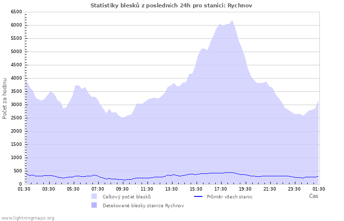 Grafy: Statistiky blesků