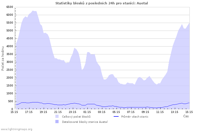 Grafy: Statistiky blesků