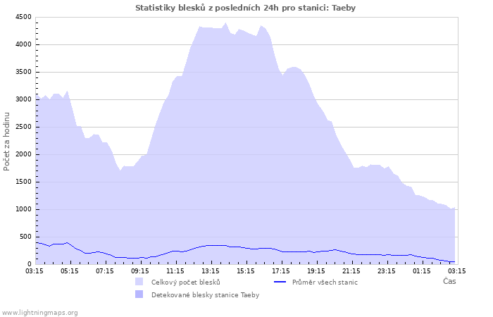 Grafy: Statistiky blesků