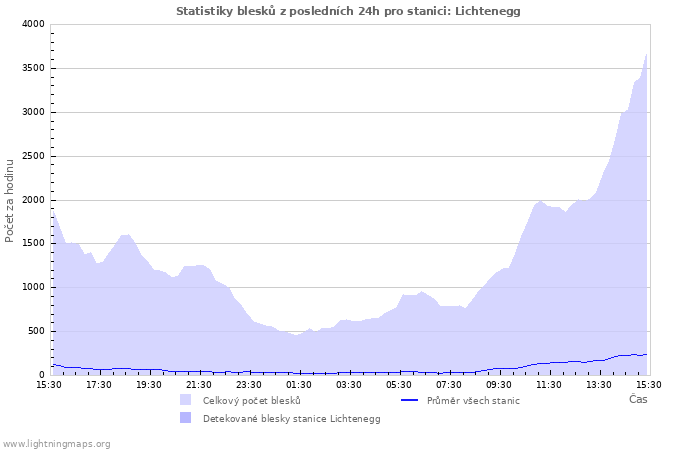 Grafy: Statistiky blesků