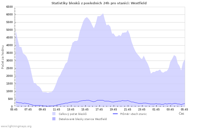 Grafy: Statistiky blesků