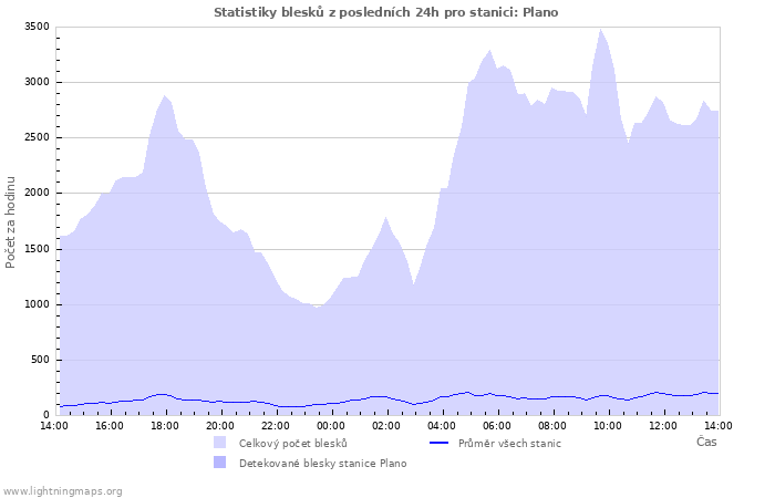 Grafy: Statistiky blesků