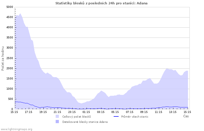 Grafy: Statistiky blesků