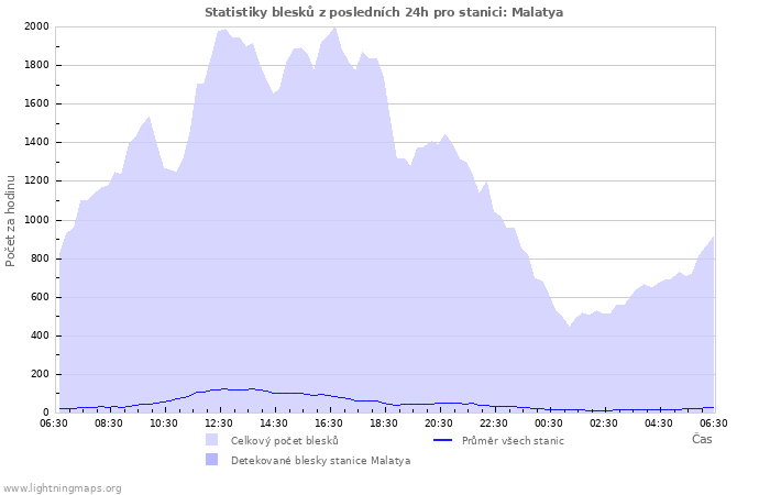 Grafy: Statistiky blesků