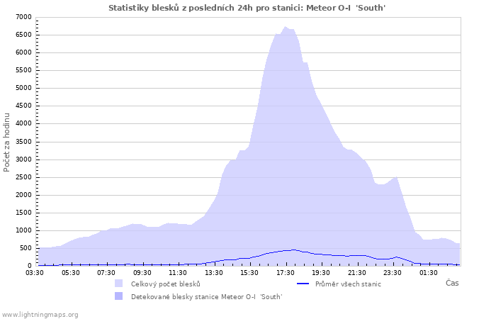 Grafy: Statistiky blesků