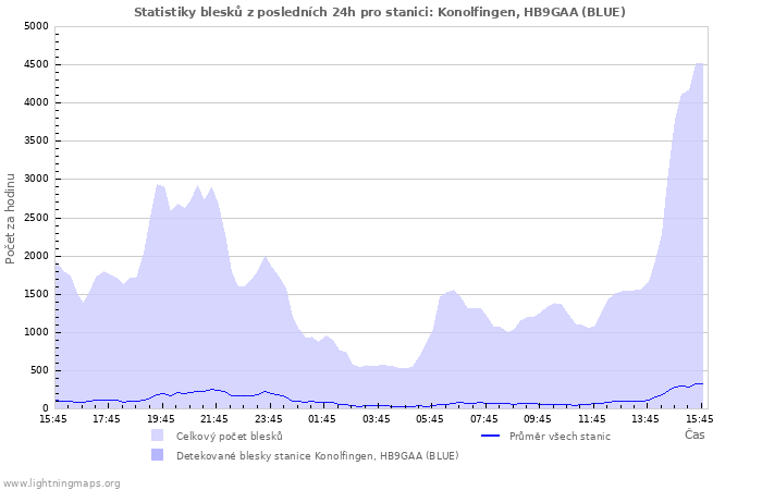 Grafy: Statistiky blesků