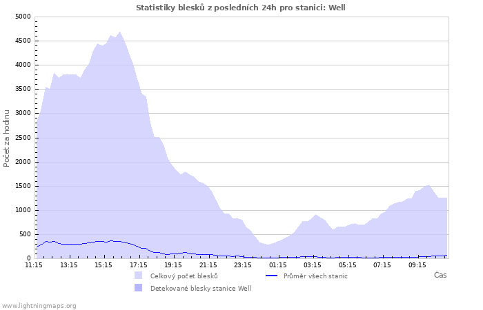 Grafy: Statistiky blesků