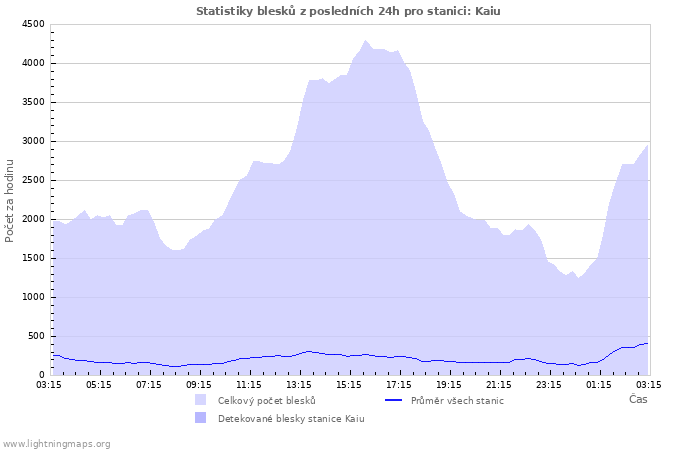 Grafy: Statistiky blesků