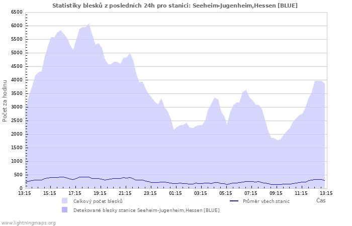 Grafy: Statistiky blesků