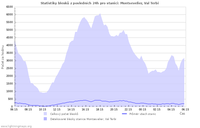 Grafy: Statistiky blesků