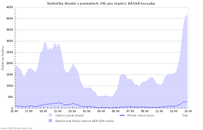 Grafy: Statistiky blesků