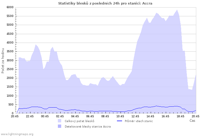 Grafy: Statistiky blesků