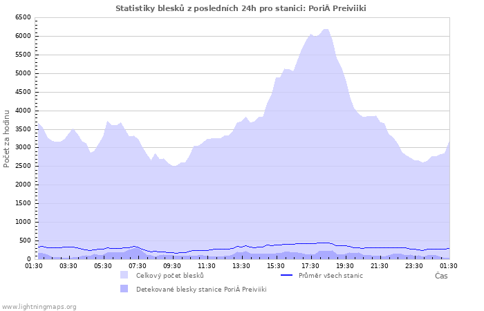 Grafy: Statistiky blesků