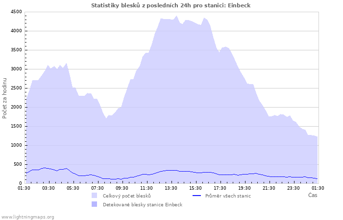 Grafy: Statistiky blesků