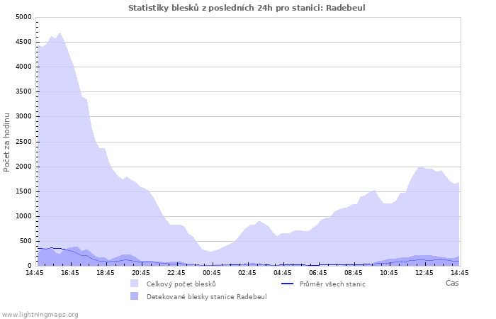 Grafy: Statistiky blesků