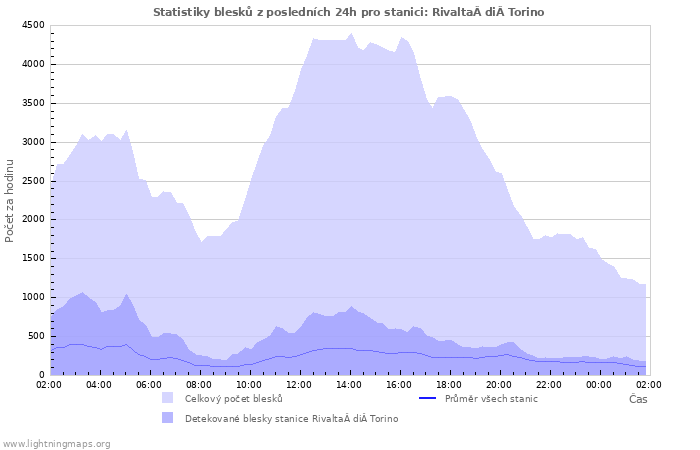 Grafy: Statistiky blesků