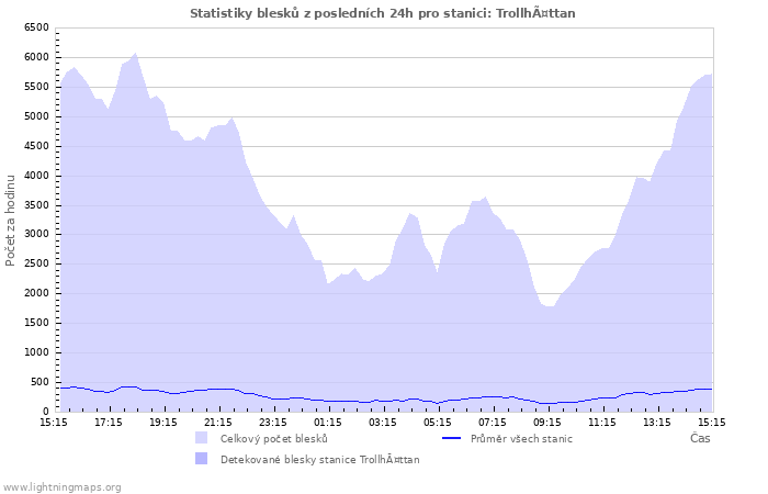 Grafy: Statistiky blesků