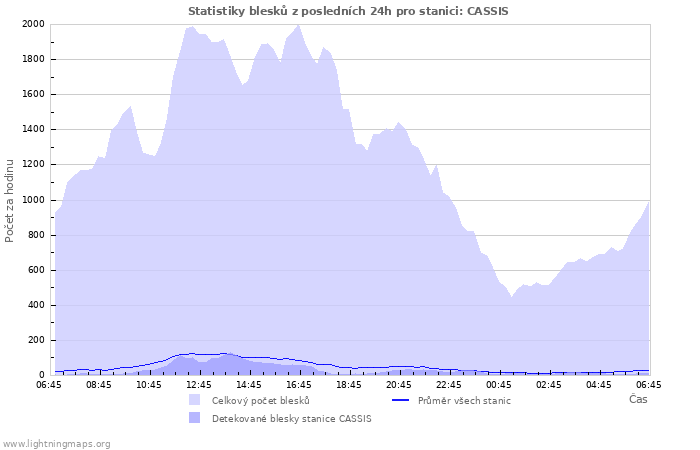 Grafy: Statistiky blesků