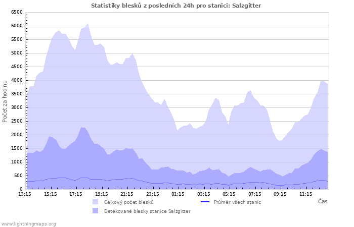 Grafy: Statistiky blesků