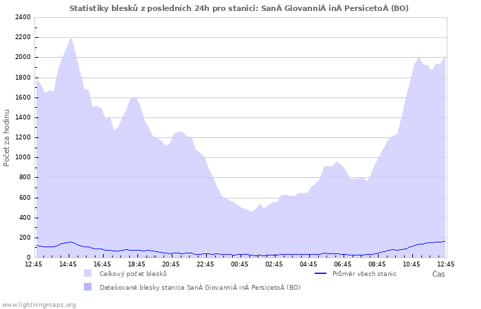 Grafy: Statistiky blesků