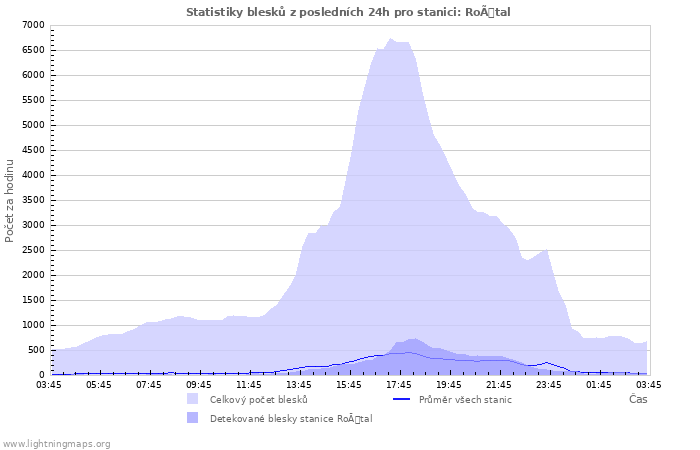 Grafy: Statistiky blesků