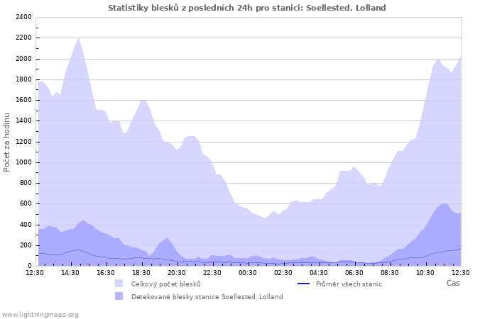 Grafy: Statistiky blesků