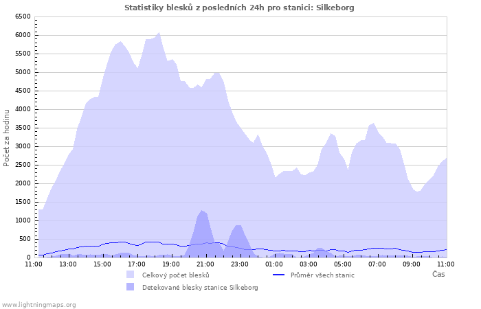 Grafy: Statistiky blesků