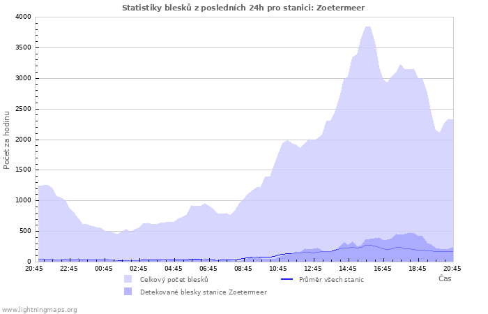 Grafy: Statistiky blesků