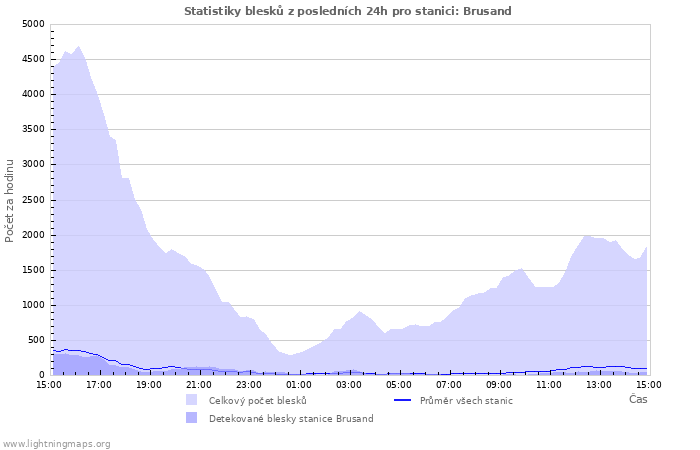 Grafy: Statistiky blesků