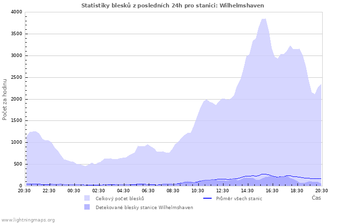 Grafy: Statistiky blesků