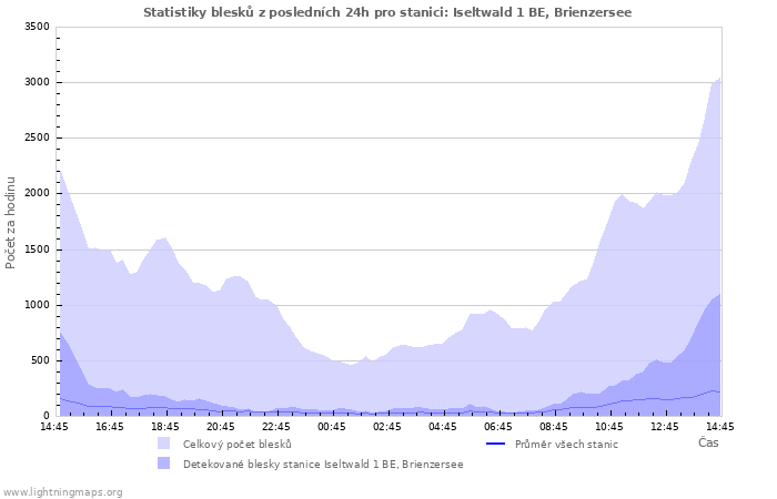 Grafy: Statistiky blesků