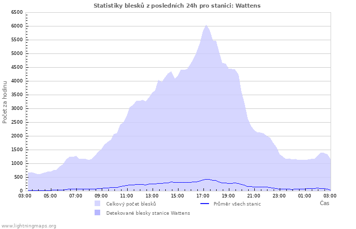 Grafy: Statistiky blesků