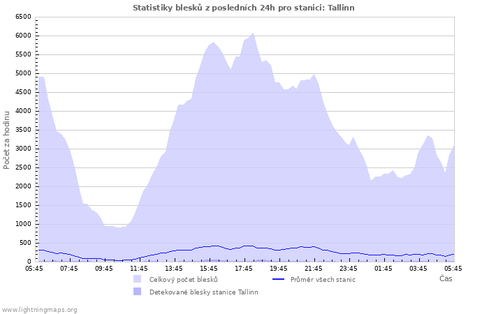 Grafy: Statistiky blesků