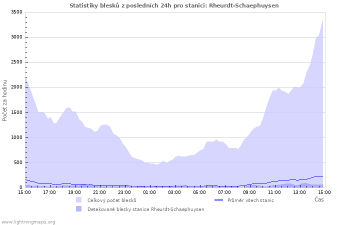 Grafy: Statistiky blesků