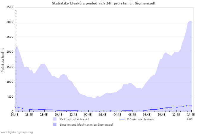 Grafy: Statistiky blesků