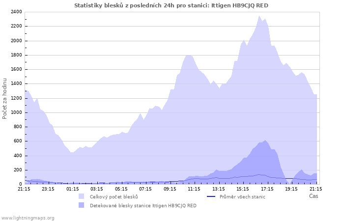 Grafy: Statistiky blesků