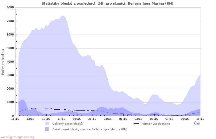 Grafy: Statistiky blesků